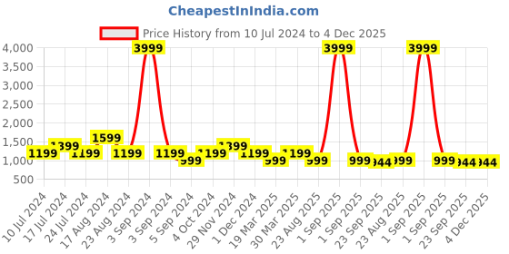 myntra.com SHOZANIA Men Mid Top Lightweight Leather Sneakers shozania Price History Graph from 10 Jul 2024 to 3 Dec 2025