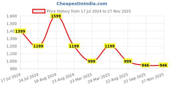 myntra.com SHOZANIA Men Perforated Leather Formal Brogues shozania Price History Graph from 17 Jul 2024 to 25 Nov 2025