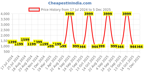myntra.com SHOZANIA Men Round Toe Leather Boat Shoes shozania Price History Graph from 17 Jul 2024 to 4 Dec 2025