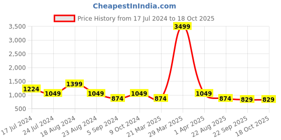 myntra.com SHOZANIA Men Textured Formal Tassel Loafers shozania Price History Graph from 17 Jul 2024 to 18 Oct 2025