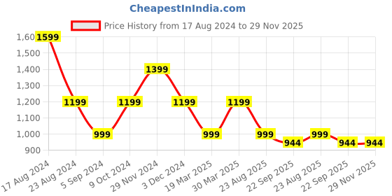 myntra.com SHOZANIA Men Textured Lace-Up Walking Shoes shozania Price History Graph from 17 Aug 2024 to 29 Nov 2025