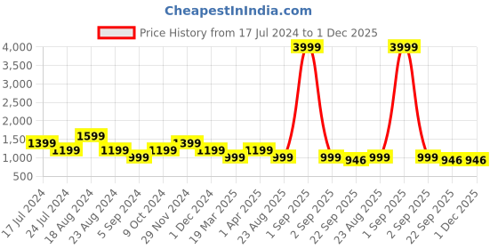 myntra.com SHOZANIA Men Textured Leather Formal Loafers shozania Price History Graph from 17 Jul 2024 to 1 Dec 2025