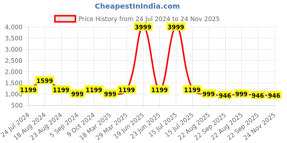 myntra.com SHOZANIA Men Textured Leather Formal Loafers shozania Price History Graph from 24 Jul 2024 to 24 Nov 2025