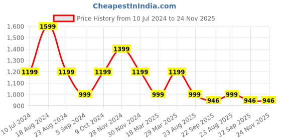 myntra.com SHOZANIA Men Textured Leather Formal Loafers shozania Price History Graph from 10 Jul 2024 to 24 Nov 2025