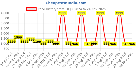 myntra.com SHOZANIA Men Textured Leather Formal Loafers shozania Price History Graph from 10 Jul 2024 to 24 Nov 2025