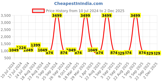 myntra.com SHOZANIA Men Textured Leather Formal Loafers shozania Price History Graph from 10 Jul 2024 to 1 Dec 2025