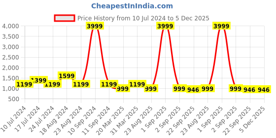 myntra.com SHOZANIA Men Textured Leather Formal Loafers shozania Price History Graph from 10 Jul 2024 to 5 Dec 2025