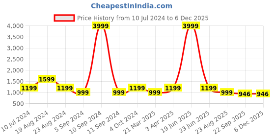 myntra.com SHOZANIA Men Textured Leather Formal Loafers shozania Price History Graph from 10 Jul 2024 to 6 Dec 2025