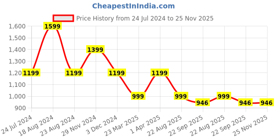 myntra.com SHOZANIA Men Textured Leather Formal Oxfords shozania Price History Graph from 24 Jul 2024 to 24 Nov 2025