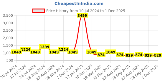 myntra.com SHOZANIA Men Textured Leather Formal Penny Loafers shozania Price History Graph from 10 Jul 2024 to 1 Dec 2025