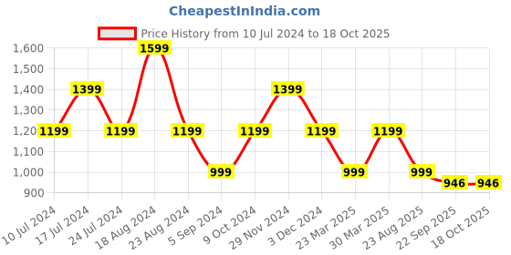 myntra.com SHOZANIA Men Textured Leather Lightweight Formal Derbys shozania Price History Graph from 10 Jul 2024 to 18 Oct 2025