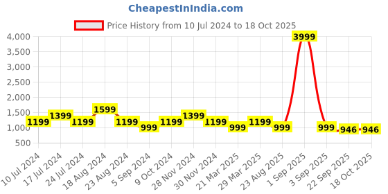 myntra.com SHOZANIA Men Textured Leather Lightweight Formal Derbys shozania Price History Graph from 10 Jul 2024 to 17 Oct 2025