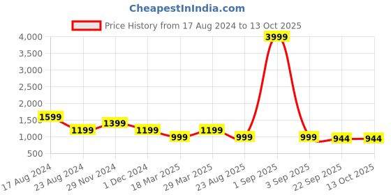 myntra.com SHOZANIA Men Textured Leather Lightweight Slip-On Sneakers shozania Price History Graph from 17 Aug 2024 to 12 Oct 2025