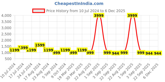 myntra.com SHOZANIA Men Textured Leather Lightweight Sneakers shozania Price History Graph from 10 Jul 2024 to 5 Dec 2025