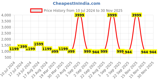myntra.com SHOZANIA Men Textured Leather Lightweight Sneakers shozania Price History Graph from 10 Jul 2024 to 30 Nov 2025