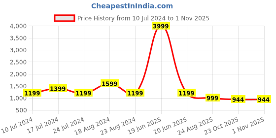 myntra.com SHOZANIA Men Textured Lightweight Leather Ethnic Mojaris shozania Price History Graph from 10 Jul 2024 to 1 Nov 2025