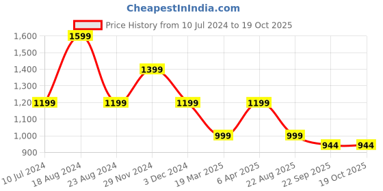 myntra.com SHOZANIA Men Textured Lightweight Leather Mojaris With Laser Cuts shozania Price History Graph from 10 Jul 2024 to 17 Oct 2025