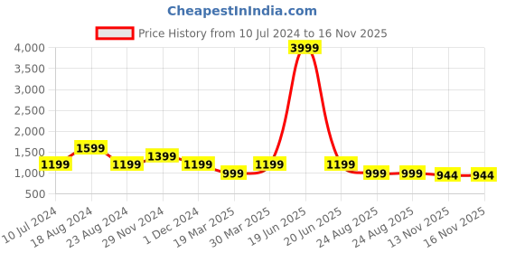 myntra.com SHOZANIA Men Textured Lightweight Leather Mojaris With Laser Cuts shozania Price History Graph from 10 Jul 2024 to 16 Nov 2025