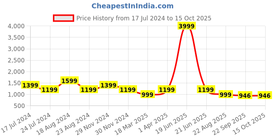 myntra.com SHOZANIA Men Textured Lightweight Oxfords shozania Price History Graph from 17 Jul 2024 to 14 Oct 2025