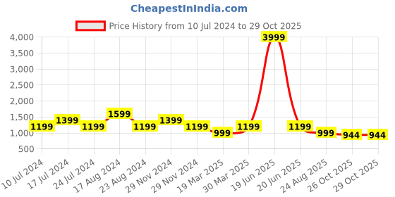 myntra.com SHOZANIA Men Textured Suede Leather Insole Contrast Sole Sneakers shozania Price History Graph from 10 Jul 2024 to 29 Oct 2025