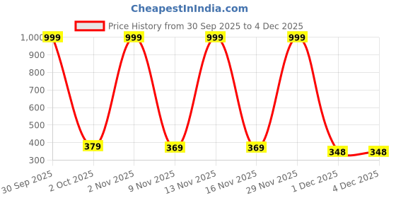 myntra.com Shozie Girls Black Open Back Sliders shozie Price History Graph from 30 Sep 2025 to 4 Dec 2025