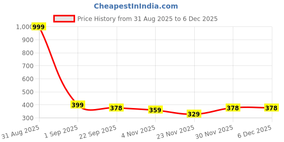 myntra.com Shozie Girls Bow Shaped Sliders shozie Price History Graph from 31 Aug 2025 to 5 Dec 2025