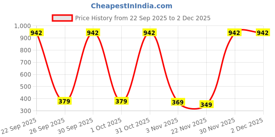 myntra.com Shozie Girls Cream-coloured Solid Slip-On Sliders shozie Price History Graph from 22 Sep 2025 to 1 Dec 2025