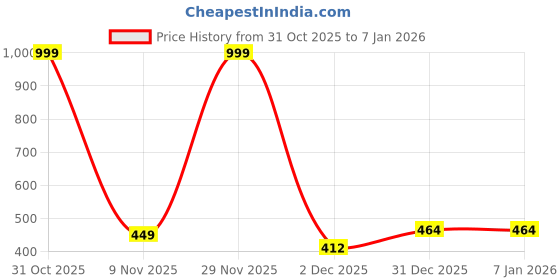 myntra.com Shozie Girls Embellished Slip-On shozie Price History Graph from 31 Oct 2025 to 4 Jan 2026