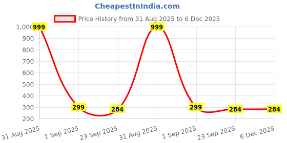 myntra.com Shozie Girls Grey Thong Flip-Flops shozie Price History Graph from 31 Aug 2025 to 5 Dec 2025