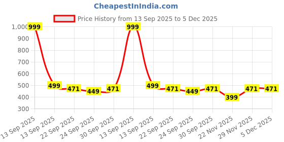 myntra.com Shozie Girls Multicolor Synthetic Casual Comfort Sandals shozie Price History Graph from 13 Sep 2025 to 5 Dec 2025