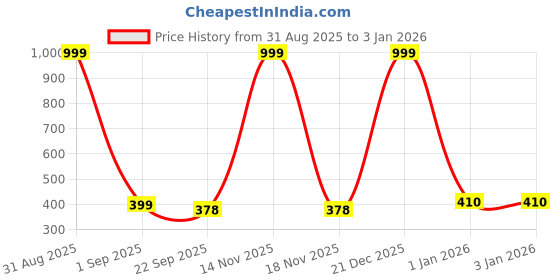 myntra.com Shozie Girls Navy Blue Flip Flops shozie Price History Graph from 31 Aug 2025 to 31 Dec 2025