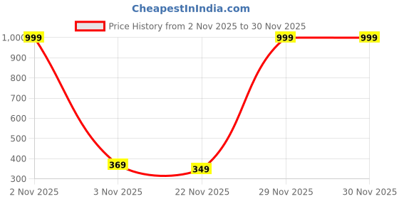 myntra.com Shozie Girls Pack of 1 Pair Rubber Sliders shozie Price History Graph from 2 Nov 2025 to 30 Nov 2025
