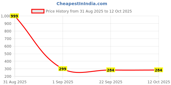 myntra.com Shozie Girls Self-Design Slip-On shozie Price History Graph from 31 Aug 2025 to 12 Oct 2025