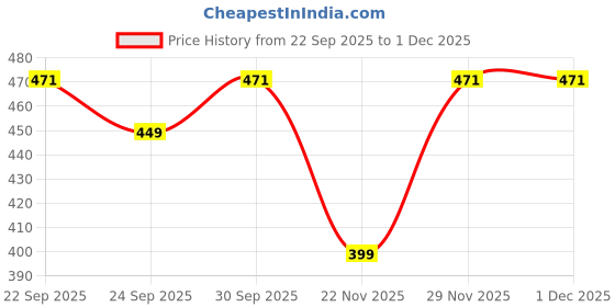 myntra.com Shozie Girls Synthetic Sandals shozie Price History Graph from 22 Sep 2025 to 1 Dec 2025