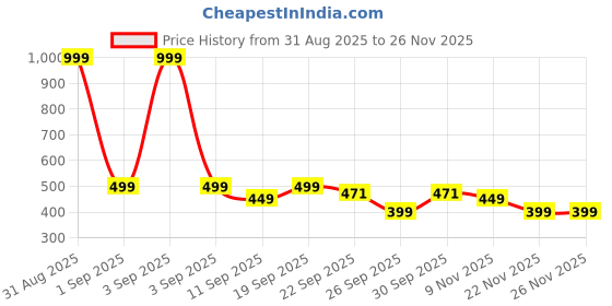 myntra.com Shozie Girls Thong Flip-Flops shozie Price History Graph from 31 Aug 2025 to 25 Nov 2025