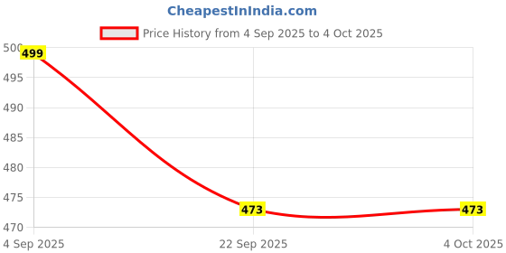 myntra.com Shozie Girls White & Cream High-Top Lace Ups Round Toe Synthetic Sneakers shozie Price History Graph from 4 Sep 2025 to 4 Oct 2025