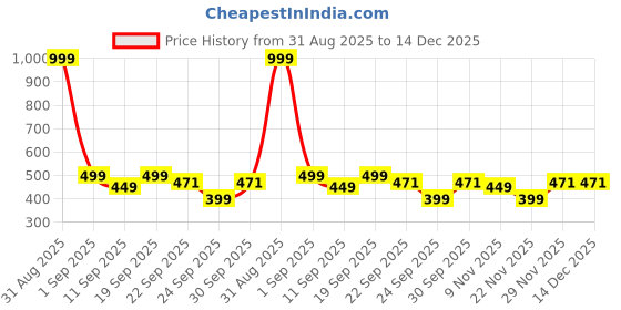 myntra.com Shozie Kids-Girls Yellow Flip Flops shozie Price History Graph from 31 Aug 2025 to 14 Dec 2025