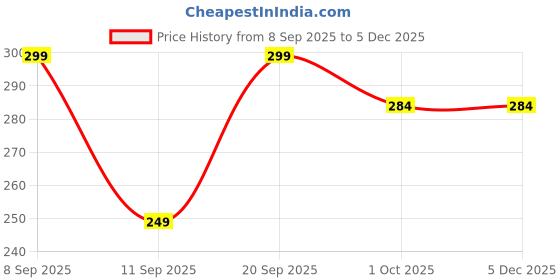 myntra.com Shozie Women Black Open Toe Flats shozie Price History Graph from 8 Sep 2025 to 5 Dec 2025
