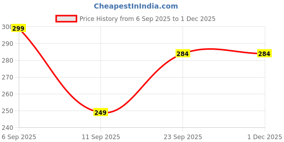 myntra.com Shozie Women Black Solid Fabric With EVA Sole Back Straped Open Toe Flats shozie Price History Graph from 6 Sep 2025 to 30 Nov 2025