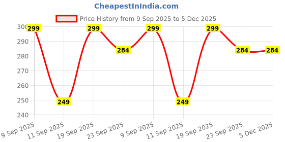 myntra.com Shozie Women Black Synthetic Comfort Flats shozie Price History Graph from 9 Sep 2025 to 5 Dec 2025