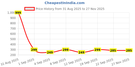 myntra.com Shozie Women Camel Brown Texture Slip-On Mojaris shozie Price History Graph from 31 Aug 2025 to 25 Nov 2025