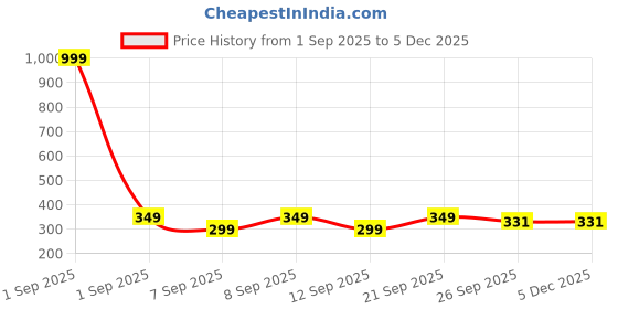 myntra.com Shozie Women Open Toe Flats shozie Price History Graph from 1 Sep 2025 to 2 Dec 2025