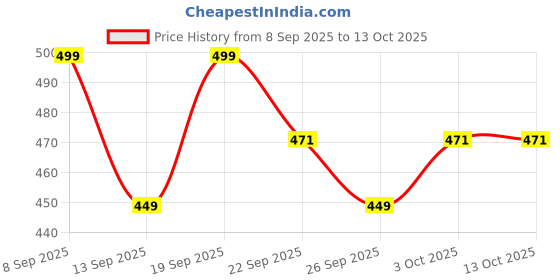 myntra.com Shozie Women Tan Open Toe Flats shozie Price History Graph from 8 Sep 2025 to 13 Oct 2025