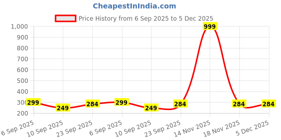 myntra.com Shozie Women White & Beige Solid Synthetic Open Toe Flats shozie Price History Graph from 6 Sep 2025 to 5 Dec 2025