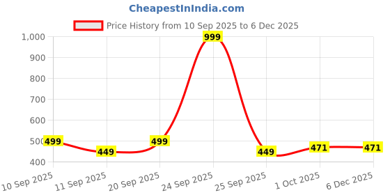 myntra.com Shozie Women Yellow Open Toe Flats shozie Price History Graph from 10 Sep 2025 to 4 Dec 2025