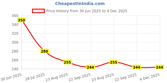 myntra.com Shraddha Creation Black & White 6 Candle shraddha creation Price History Graph from 30 Jun 2025 to 3 Dec 2025
