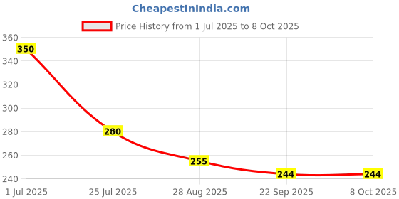 myntra.com Shraddha Creation Green & White 2 Candle shraddha creation Price History Graph from 1 Jul 2025 to 7 Oct 2025