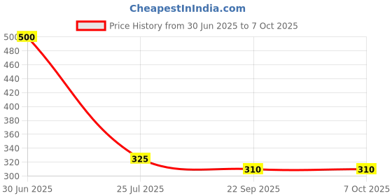 myntra.com Shraddha Creation Multicoloured & Blue 4 pieces Pillar Candle shraddha creation Price History Graph from 30 Jun 2025 to 7 Oct 2025