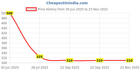myntra.com Shraddha Creation Pink 8 Candle shraddha creation Price History Graph from 30 Jun 2025 to 23 Nov 2025
