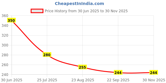 myntra.com Shraddha Creation Pink & Purple 2 Candle shraddha creation Price History Graph from 30 Jun 2025 to 29 Nov 2025